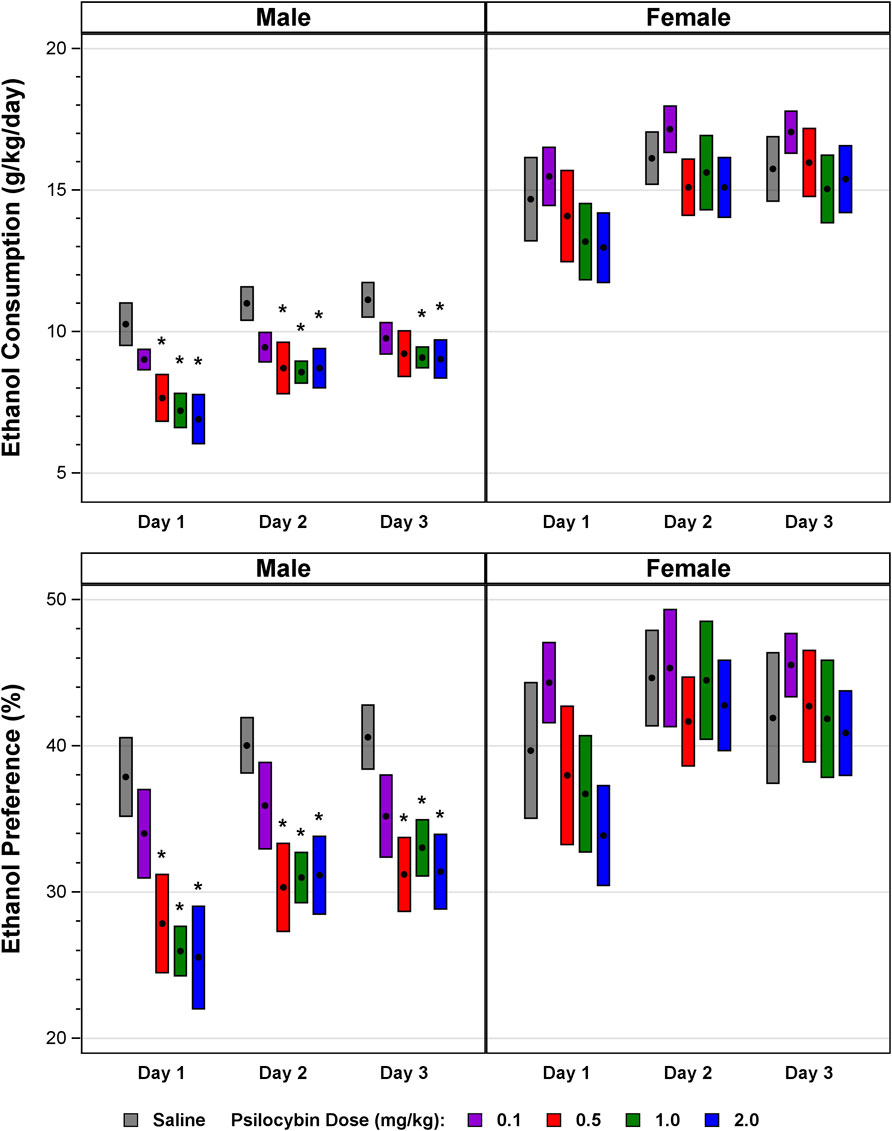 Psilocybin sex-dependently reduces alcohol consumption in C57BL/6J mice